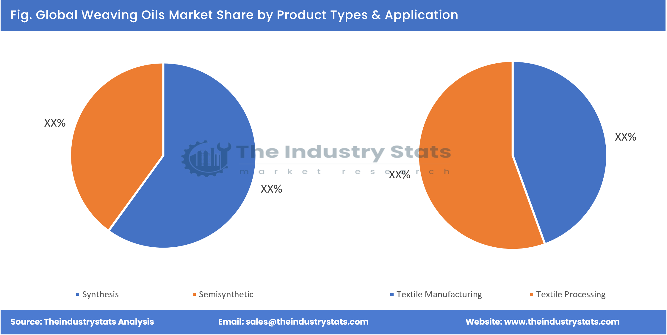 Weaving Oils Share by Product Types & Application